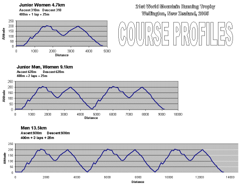 Start/Finish Map